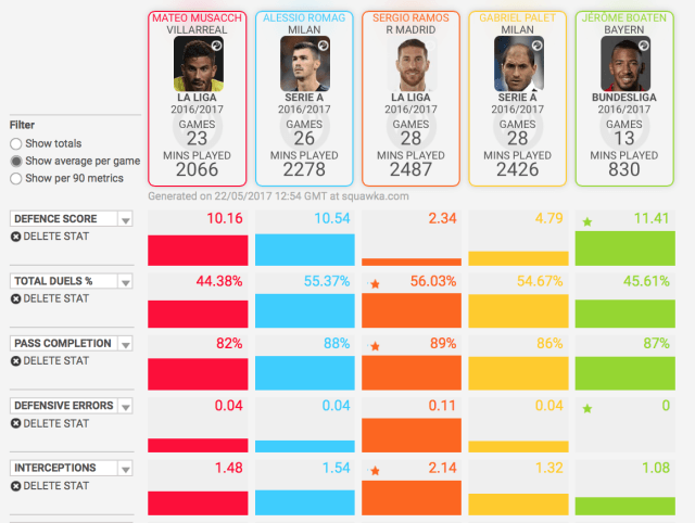 Musacchio-stats