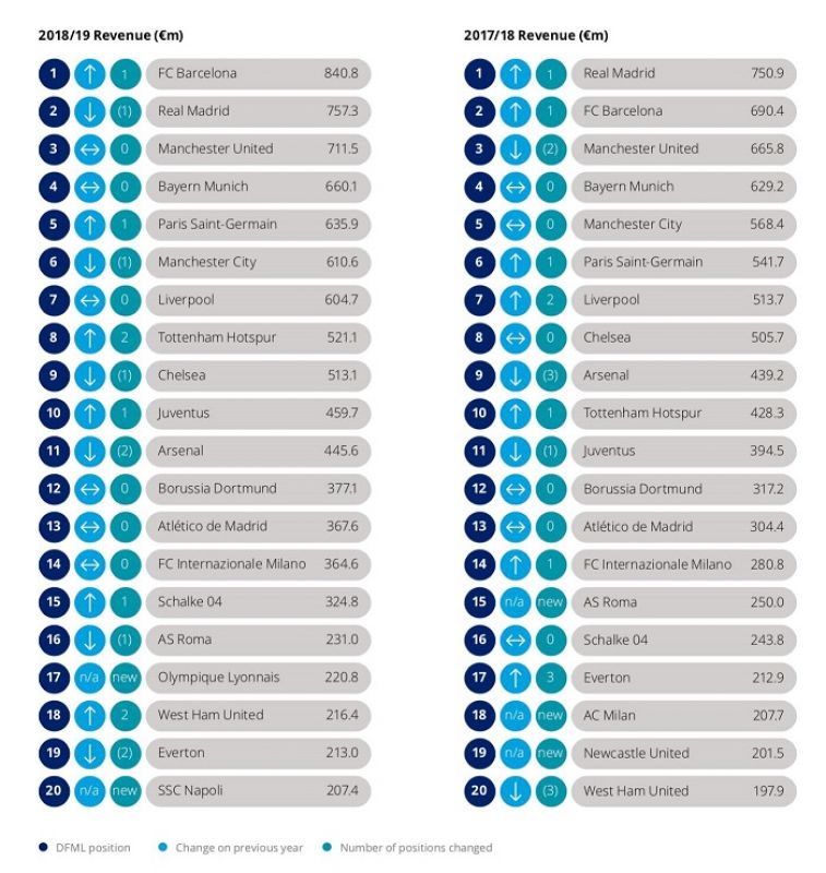 Deloitte-Football-Money-League-2020