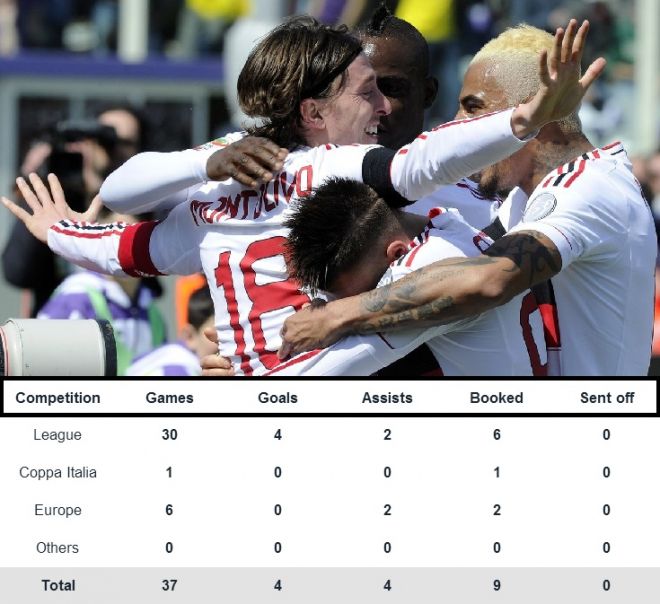 Who is AC Milan's Player of the Season